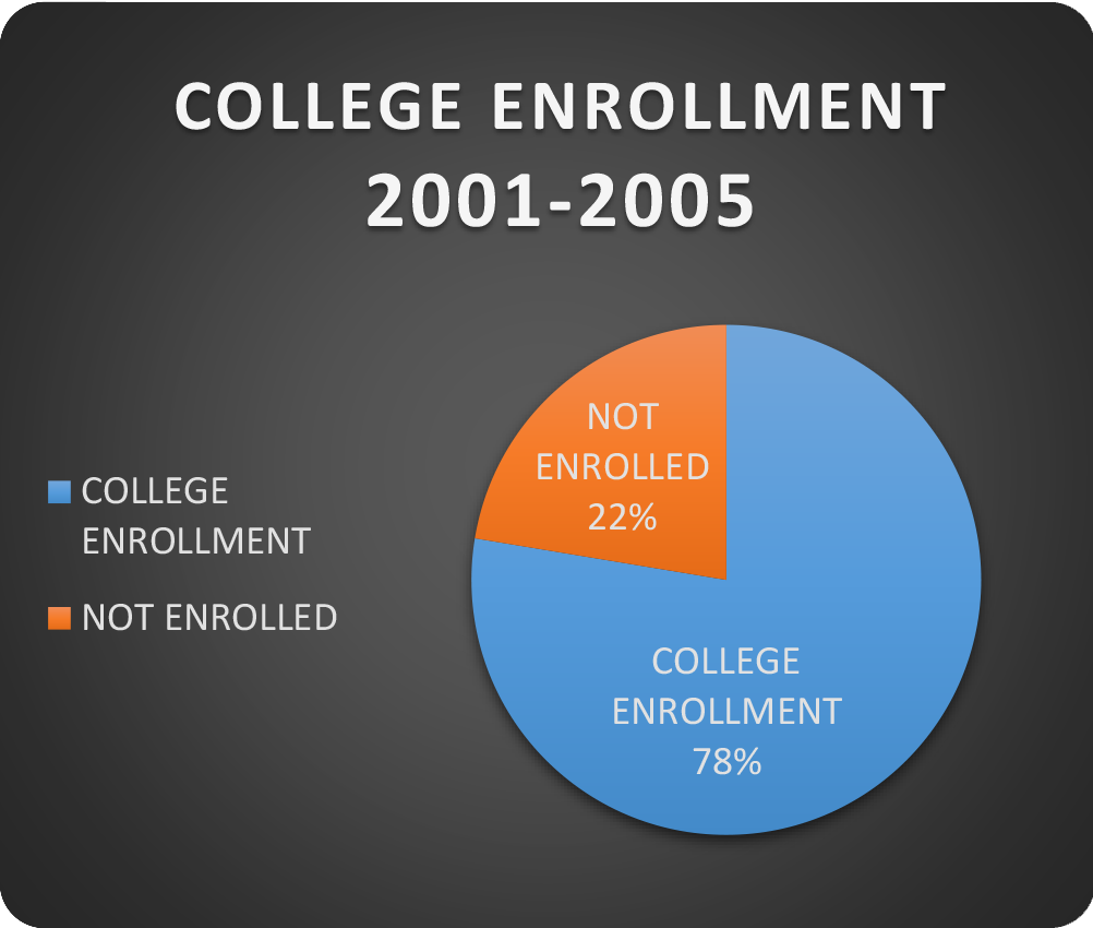 Academia Latina College Enrollment 2001-2005