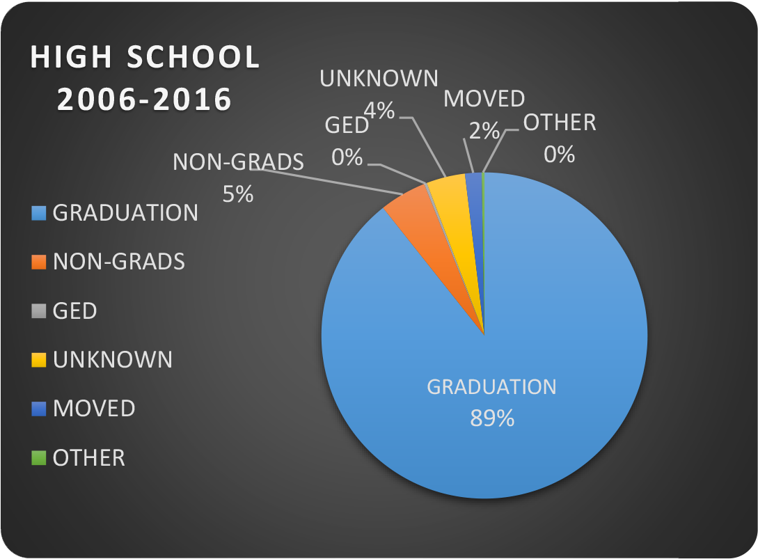 Academia Latina High School Graduation Rates, 2006-2016