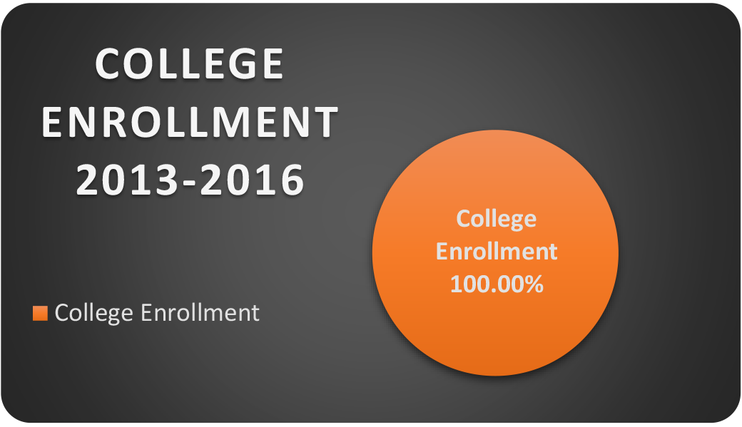 2013-2016 Academia Leadership College Enrollment
