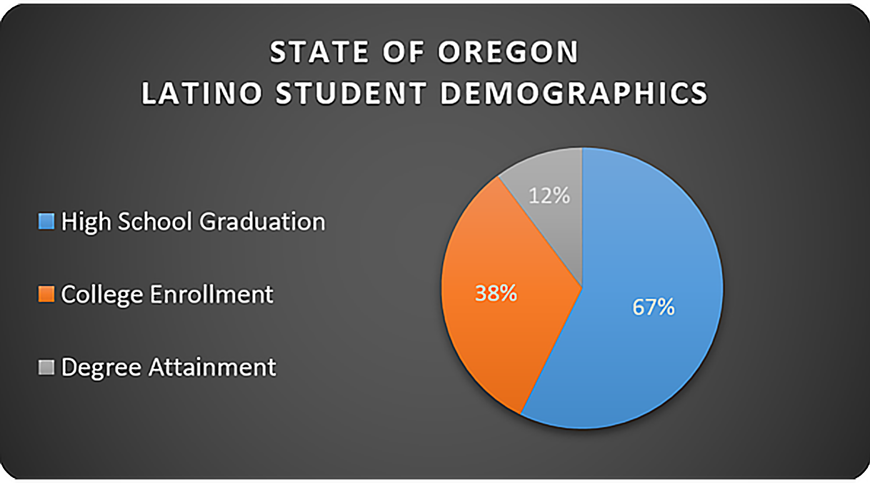 State of Oregon High School Latino Demographics for graduation, college enrollment and degree attainment 