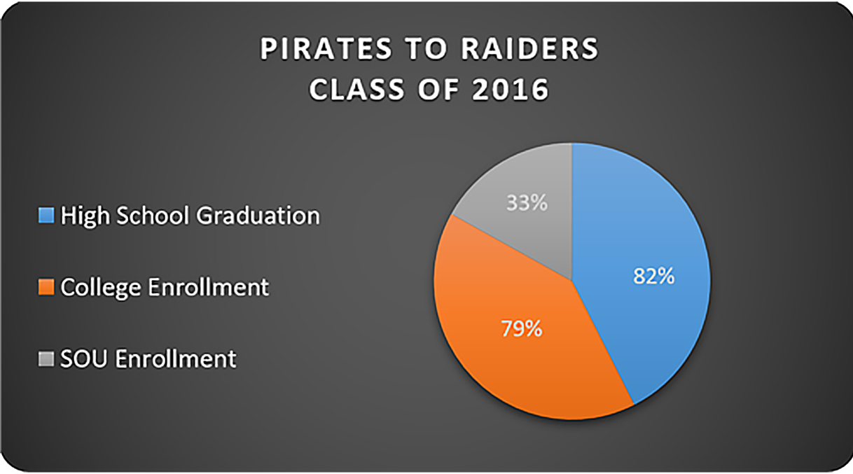 Pirates to Raiders HS Graduation, College and SOU Enrollment Data