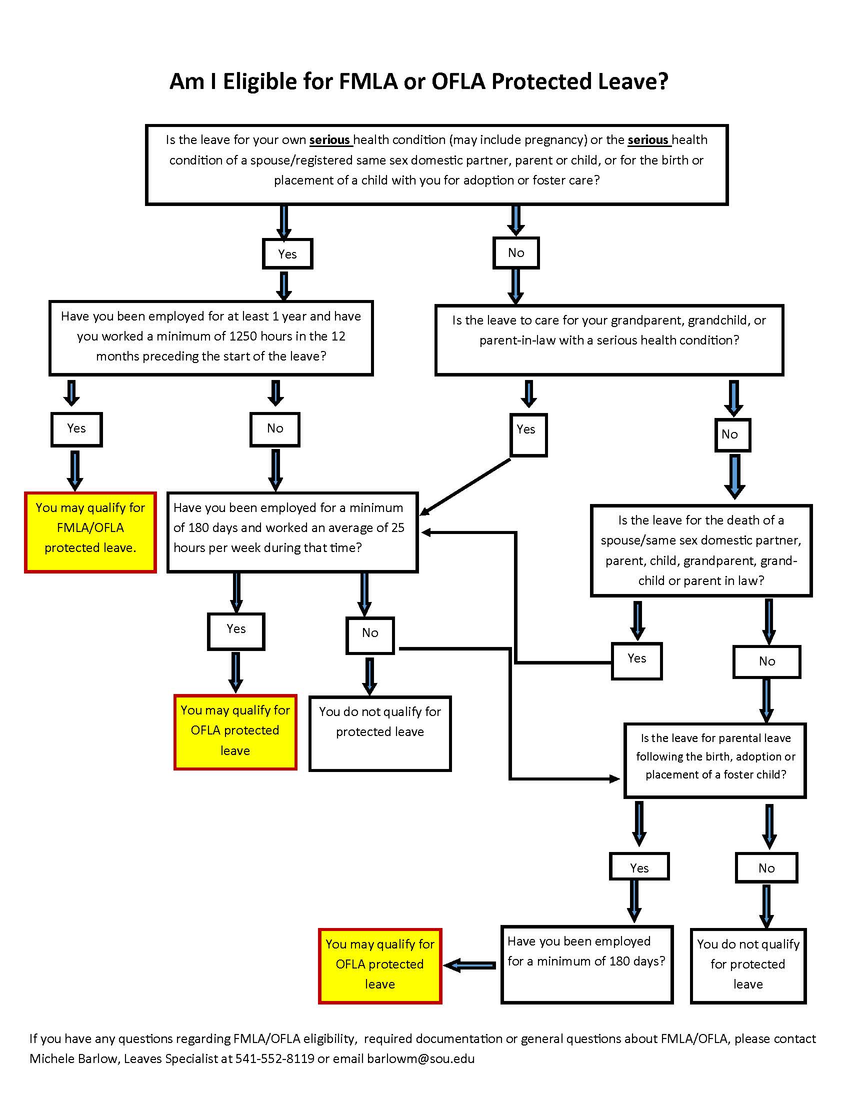 Fmla Flowchart Process