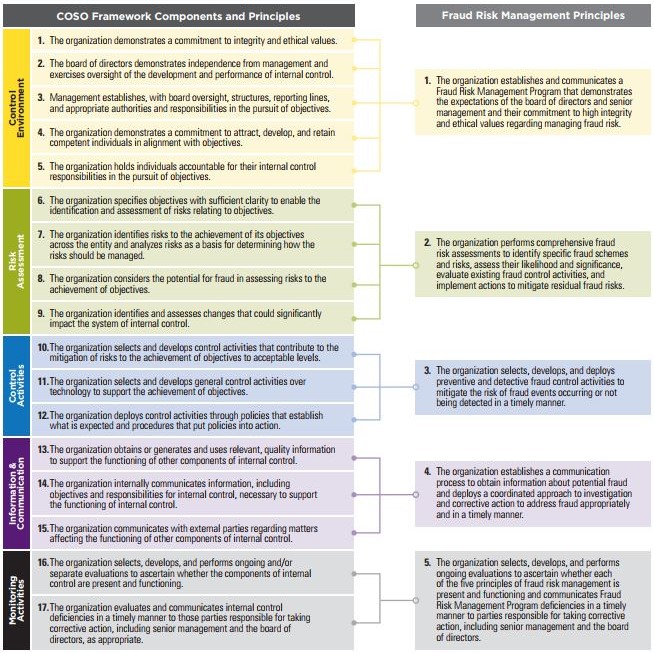 The image is divided into 2 sections on the left, COSO framework components and principles, and on the right, fraud risk management principles. The left side has 5 sections; control environment in yellow, risk management in green, control activities in blue, information & communication in purple, and monitoring activities in black. Each has an outline of principles as follows.  Control environment:  1) The organization demonstrates a commitment to integrity and ethical values. 2) The board of directors demonstrates independence from management and exercises oversight of the development and performance of internal control  3) Management establishes, with board oversight structures reporting lines and appropriate authorities and responsibilities In pursuit of objectives.  4) The organization demonstrates a commitment to attract, develop and retain competent individuals in alignment with objectives.  5) The organization holds individuals accountable for their internal control responsibilities in the pursuit of objectives.  Risk Assessment:  6) The organization specifies objectives with sufficient clarity to enable the identification ans assessment of risks relating to objectives.  7) The organization identifies risks to the achievement of its objectives across the entity and analyses risk risks as a bias for determining how the risks should be managed.  8) The organization considers the potential for fraud in assessing risks to the achievement of objectives.  9) The organization identifies and assesses changes that could significantly affect the system of internal control.  Control Activities:  10) The organization selects and develops control activities that contribute to the mitigation of risks to the achievement of objectives to acceptable values.  11) The organization selects and develops general control activities over technology to support the achievement of objectives.  12) The organization deploys control activities through policies that establish what is expected and procedures that put policies into action.  Information & Communication:  13) The organization obtains or generates and uses relevant quality information to support the functioning of internal control.  14) The organization internally communicates information including objectives and responsibilities for internal control, necessary to support the functioning of internal control.  15) The organization communicates with external parties regarding matters affecting internal control.  Monitoring activities: 16) The organization selects develops and performs ingoing and/or separate evaluations to ascertain whether the components of internal control are present and functioning.  17) The organization evaluates and communicates internal control deficiencies in a timely manner to those parties responsible for taking corrective action, including senior management and the board of directors as appropriate.  The first 5 points in control environment points to number one under fraud risk management principles. One reads as follows: The organization establishes and communicates a fraud risk management program that demonstrates the expectations of the board of directors and senior management and their commitment to high integrity and ethical values regarding managing fraud risk. The points under risk management point to number two in the right section which reads: The organization performs compressive fraud risk assessments to identify specific fraud schemes, and risks and assess their likelihood and significance, evaluate exiting fraud control activities and implement actions to mitigate residual fraud risk. Control activities points to number 3: The organization selects develops and deploys preventive and detective fraud control activities to mitigate the risk of fraud events occurring or not being detected in a timely manner. Information & communication points to number 4: The organization establishes a communication process to obtain information in a about potential fraud and deploys a coordinated approach to investigation and corrective action to address fraud appropriately and in a timely manner. Monitoring activities points to number five that reads: The organization selects, develops, and performs ongoing evaluations to ascertain whether each of the five principles of fraud risk management is present and functioning and communicated Fraud Risk Management Program deficiencies in a timely manner to parties responsible for taking corrective action, including senior management and the board of directors. 