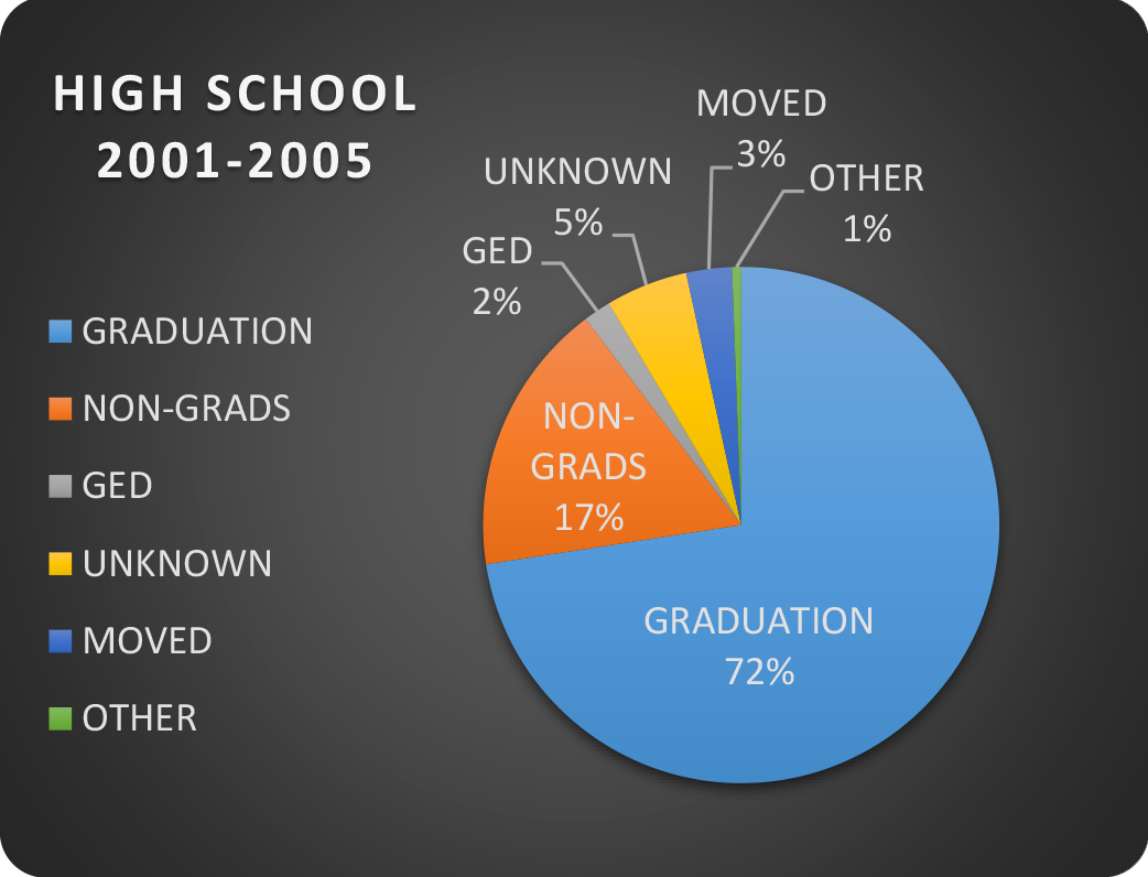 Academia Latina 2001-2005 High School Graduations