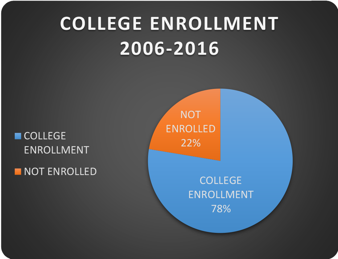 Academia Latina 2006-2016-College Enrollment